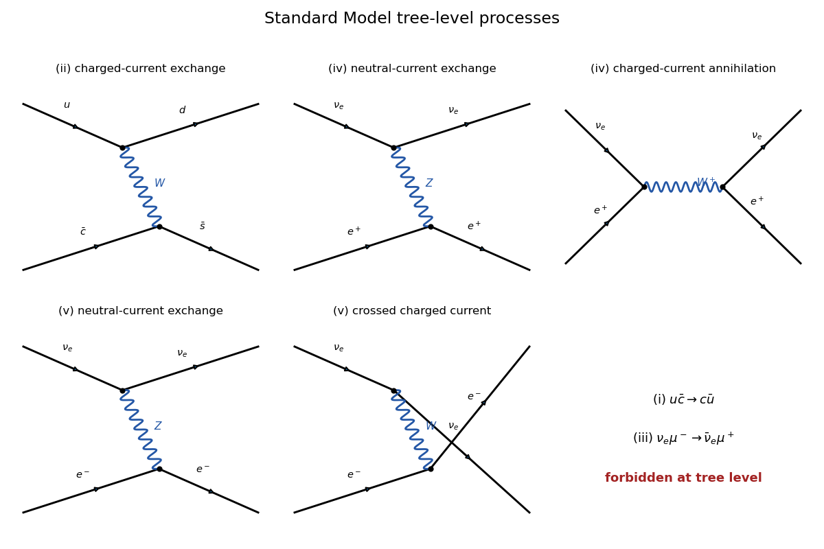 /media/past-exam-of-the-mathematics-course-of-the-university-of-cambridge/2019/iii/paper-305-standard-model-processes.png