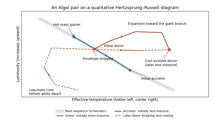 media/past-exam-of-the-mathematics-course-of-the-university-of-cambridge/2019/iii/paper-322-algol-evolution.png