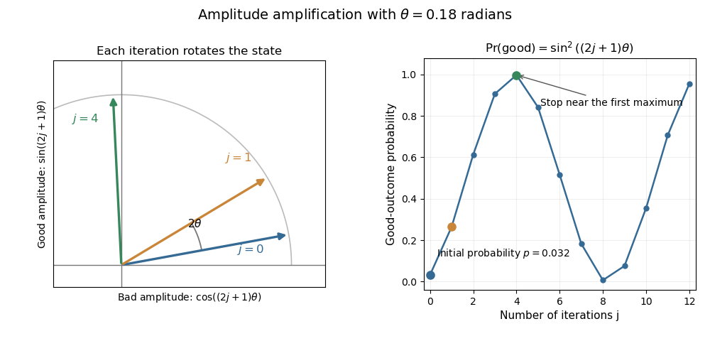 media/past-exam-of-the-mathematics-course-of-the-university-of-cambridge/2019/iii/paper-324-amplitude-amplification.png