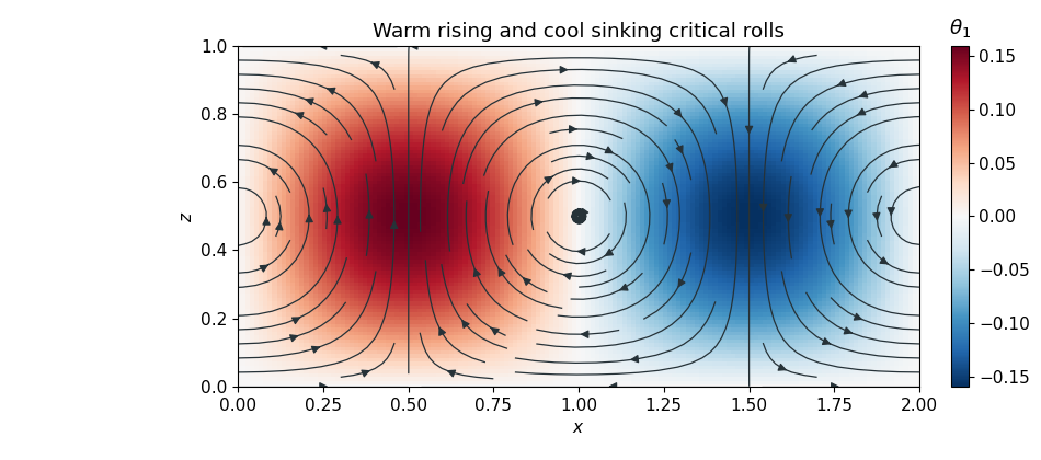 media/past-exam-of-the-mathematics-course-of-the-university-of-cambridge/2019/iii/paper-331-convection-rolls.png