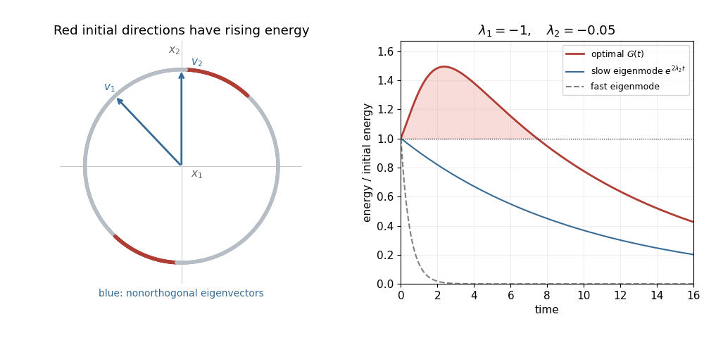 media/past-exam-of-the-mathematics-course-of-the-university-of-cambridge/2019/iii/paper-331-transient-growth.png