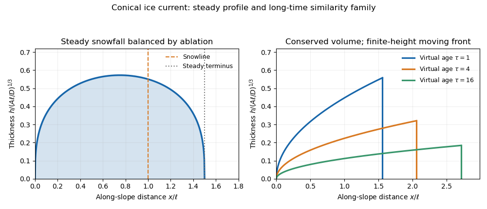 media/past-exam-of-the-mathematics-course-of-the-university-of-cambridge/2019/iii/paper-332-conical-ice.png