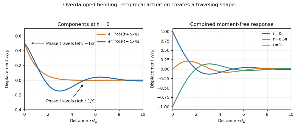 media/past-exam-of-the-mathematics-course-of-the-university-of-cambridge/2019/iii/paper-334-filament-waves.png
