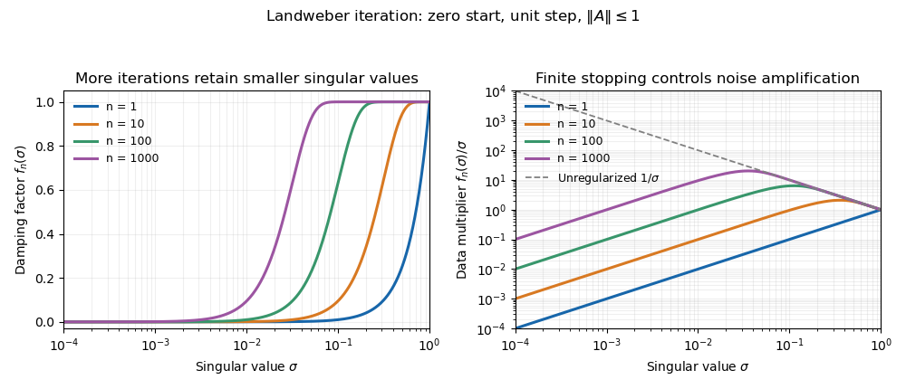 media/past-exam-of-the-mathematics-course-of-the-university-of-cambridge/2019/iii/paper-335-landweber-filters.png
