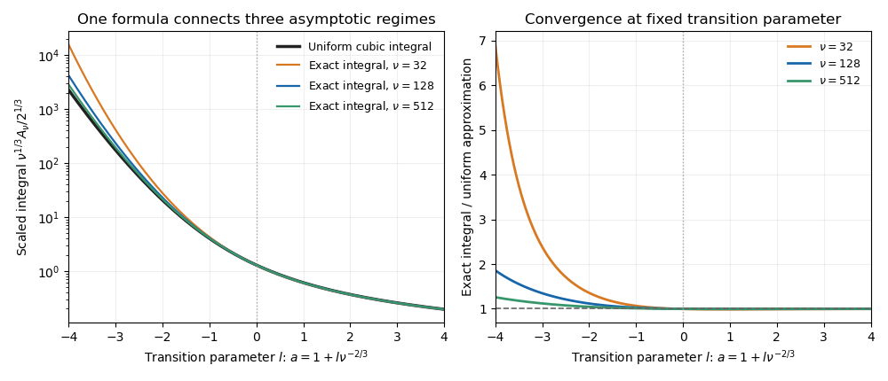 media/past-exam-of-the-mathematics-course-of-the-university-of-cambridge/2019/iii/paper-336-cubic-transition.png