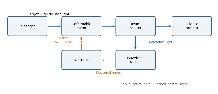 media/past-exam-of-the-mathematics-course-of-the-university-of-cambridge/2019/iii/paper-338-adaptive-optics-loop.png