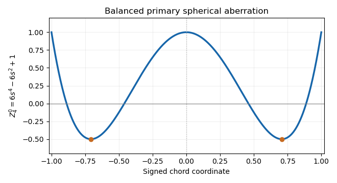 media/past-exam-of-the-mathematics-course-of-the-university-of-cambridge/2019/iii/paper-338-zernike-spherical-mode.png