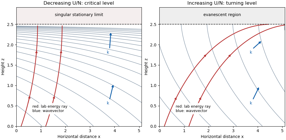 media/past-exam-of-the-mathematics-course-of-the-university-of-cambridge/2019/iii/paper-345-stationary-wave-rays.png