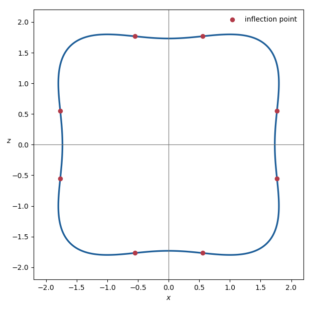 /media/past-exam-of-the-mathematics-course-of-the-university-of-cambridge/2020/ib/paper-1-curve-and-inflections.png