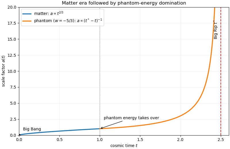 /media/past-exam-of-the-mathematics-course-of-the-university-of-cambridge/2021/ii/paper-4-phantom-scale-factor.png