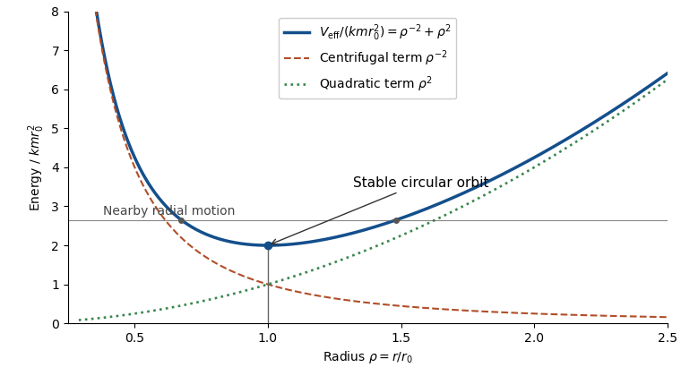 /past-exam-of-the-mathematics-course-of-the-university-of-cambridge/2017/ib/paper-2-effective-potential.png