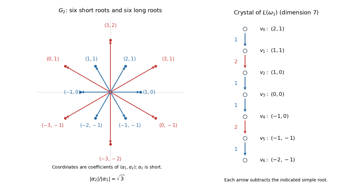 /past-exam-of-the-mathematics-course-of-the-university-of-cambridge/2017/iii/paper-102-g2-roots-crystal.png