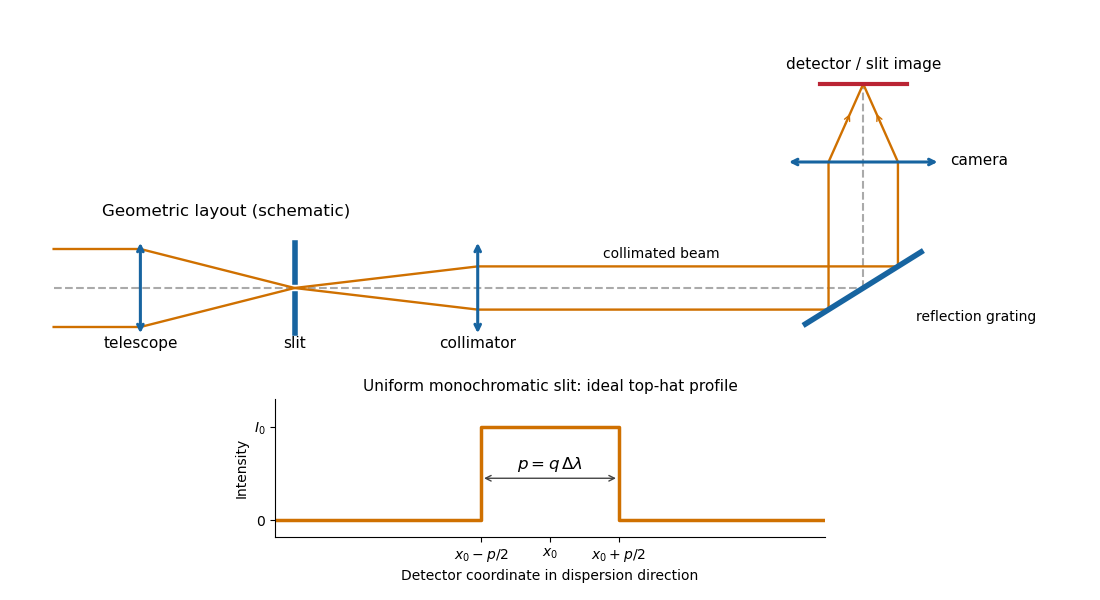 /past-exam-of-the-mathematics-course-of-the-university-of-cambridge/2018/iii/paper-338-spectrograph.png