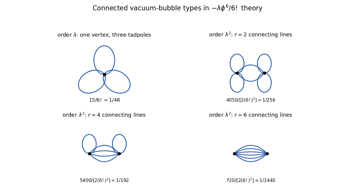 codex/past-exam-of-the-mathematics-course-of-the-university-of-cambridge/2019/iii/paper-301-vacuum-bubbles.png