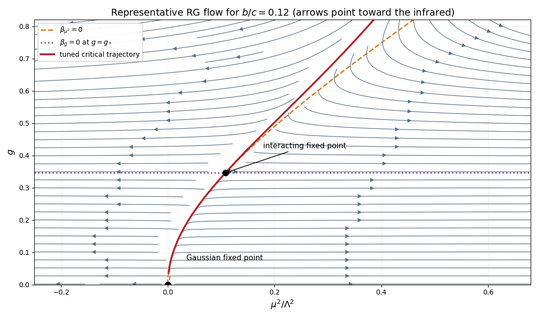 codex/past-exam-of-the-mathematics-course-of-the-university-of-cambridge/2019/iii/paper-303-rg-flow.png