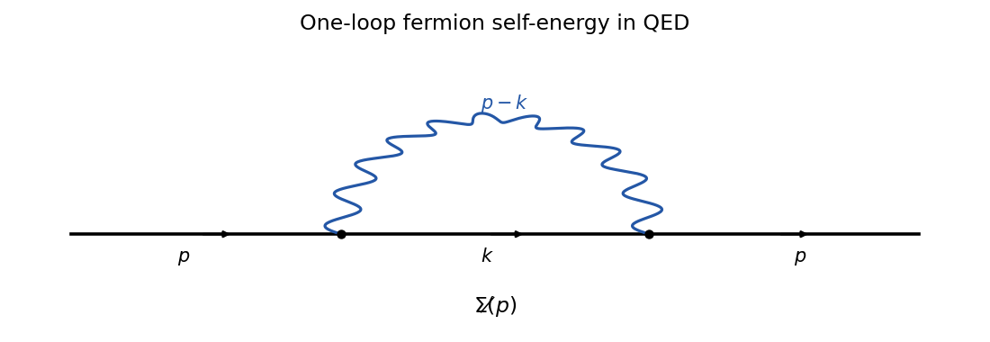 codex/past-exam-of-the-mathematics-course-of-the-university-of-cambridge/2019/iii/paper-304-qed-self-energy.png