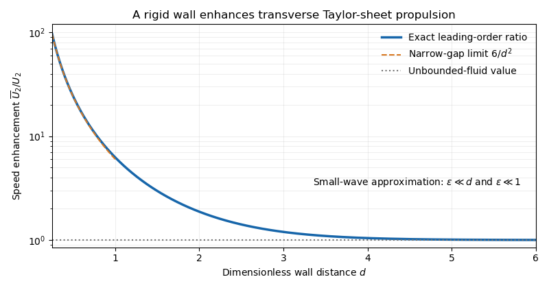 codex/past-exam-of-the-mathematics-course-of-the-university-of-cambridge/2019/iii/paper-334-wall-enhancement.png