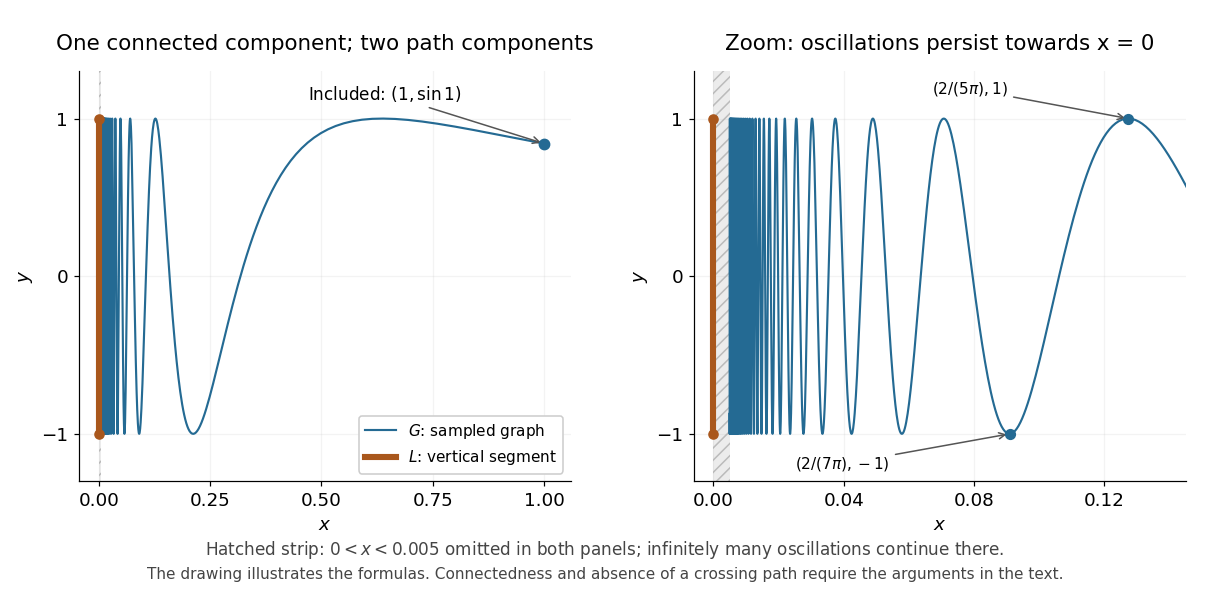 codex/topologist-sine-curve-connection.png