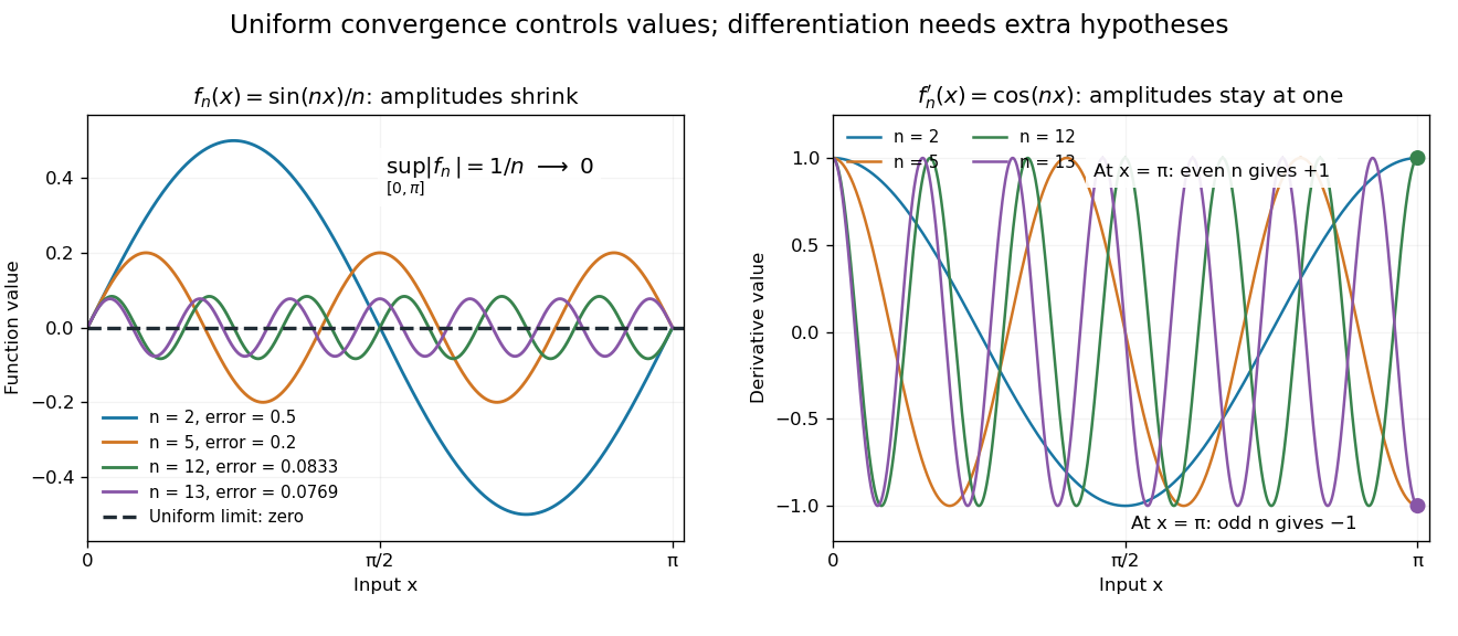 codex/uniform-convergence-with-oscillating-derivatives.png